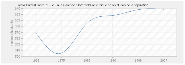 Le Pin-la-Garenne : Interpolation cubique de l'évolution de la population